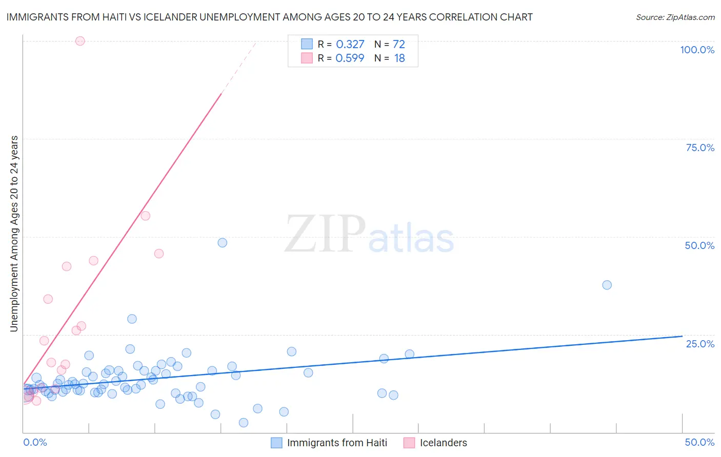 Immigrants from Haiti vs Icelander Unemployment Among Ages 20 to 24 years