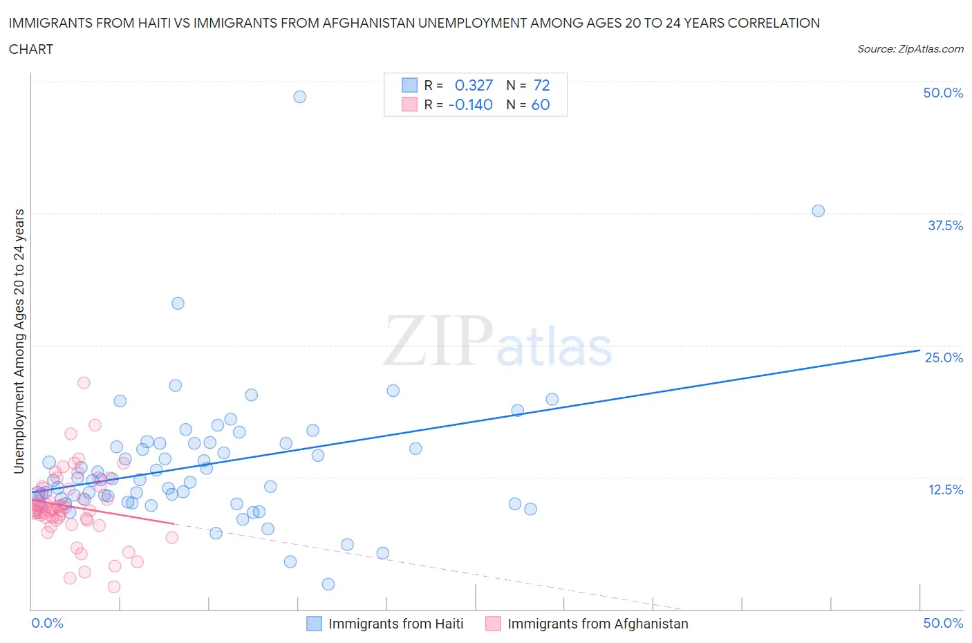 Immigrants from Haiti vs Immigrants from Afghanistan Unemployment Among Ages 20 to 24 years