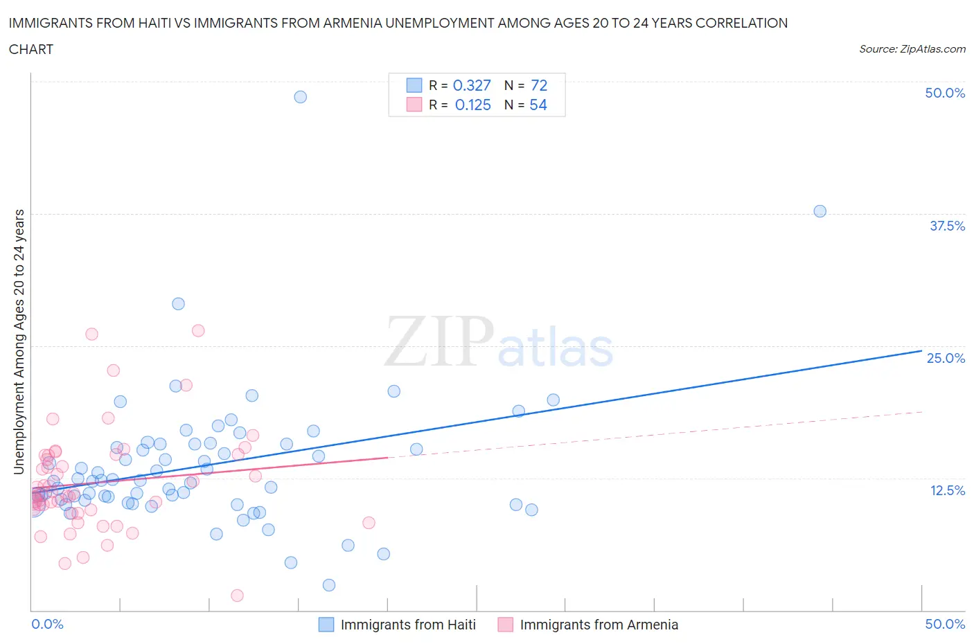 Immigrants from Haiti vs Immigrants from Armenia Unemployment Among Ages 20 to 24 years
