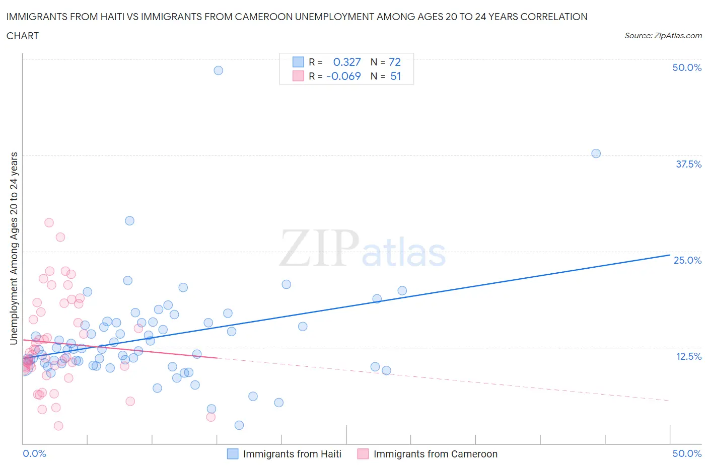Immigrants from Haiti vs Immigrants from Cameroon Unemployment Among Ages 20 to 24 years