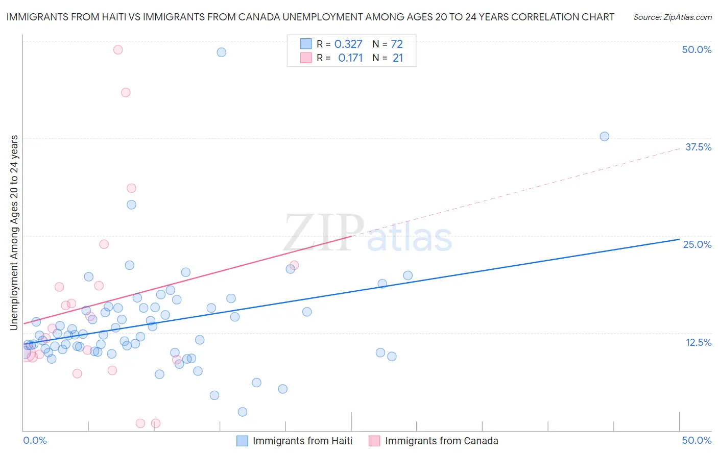 Immigrants from Haiti vs Immigrants from Canada Unemployment Among Ages 20 to 24 years