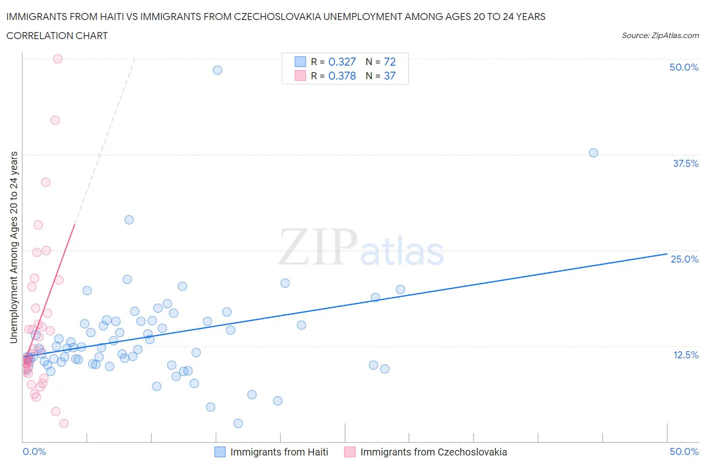 Immigrants from Haiti vs Immigrants from Czechoslovakia Unemployment Among Ages 20 to 24 years