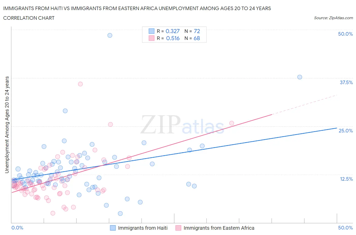 Immigrants from Haiti vs Immigrants from Eastern Africa Unemployment Among Ages 20 to 24 years