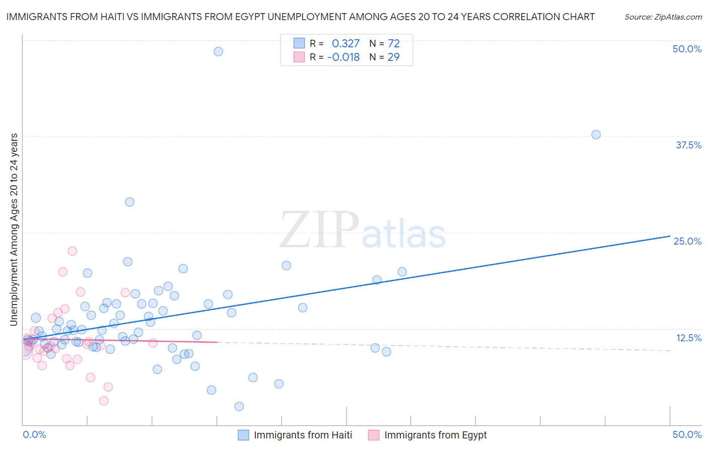 Immigrants from Haiti vs Immigrants from Egypt Unemployment Among Ages 20 to 24 years