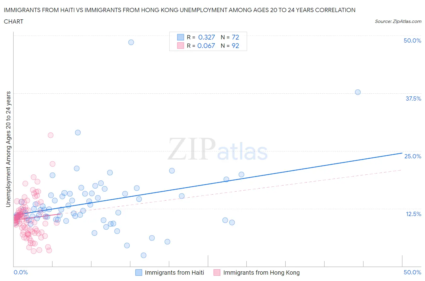 Immigrants from Haiti vs Immigrants from Hong Kong Unemployment Among Ages 20 to 24 years