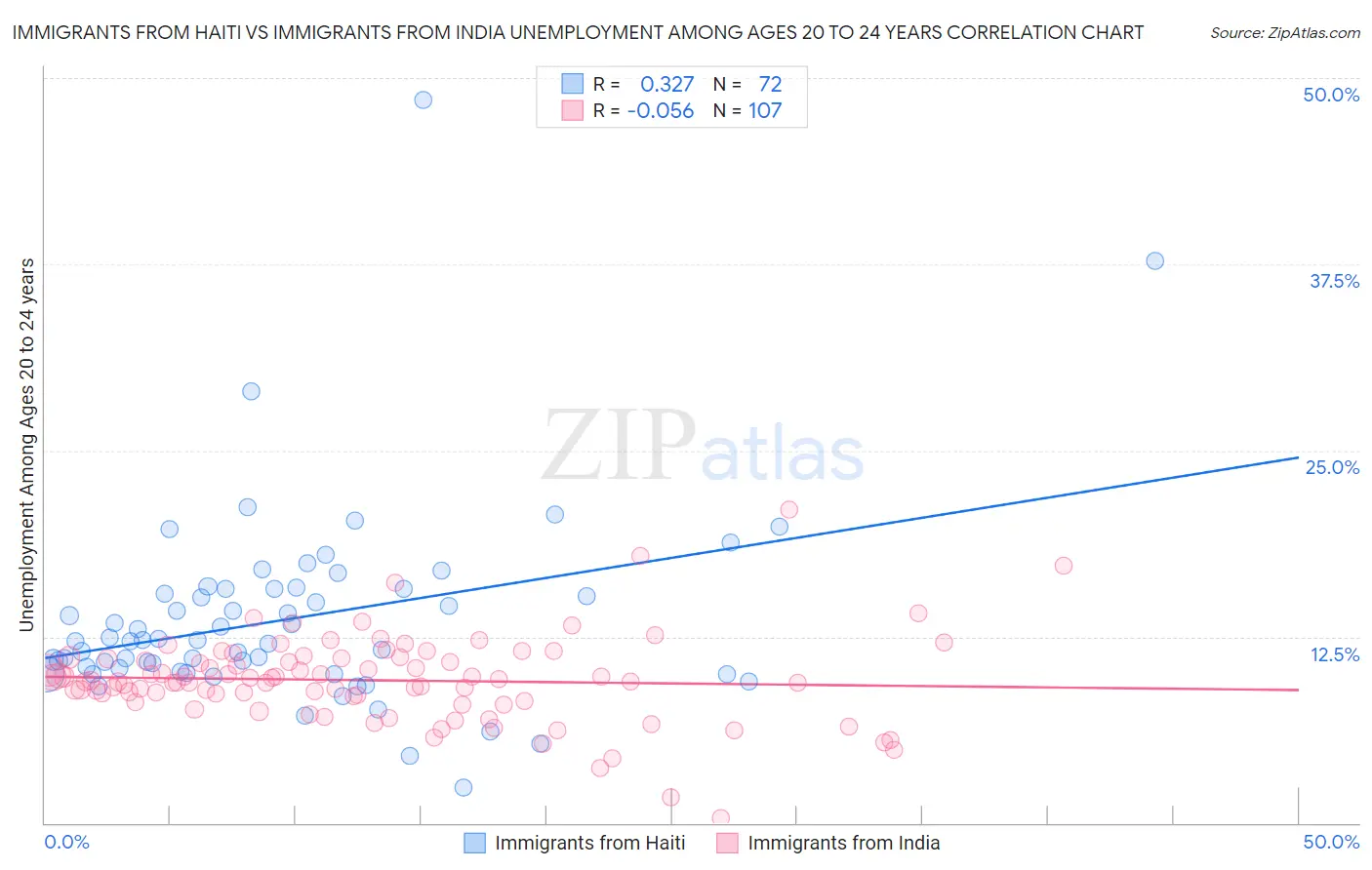 Immigrants from Haiti vs Immigrants from India Unemployment Among Ages 20 to 24 years