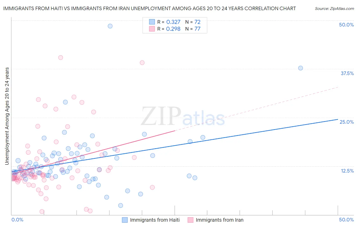 Immigrants from Haiti vs Immigrants from Iran Unemployment Among Ages 20 to 24 years