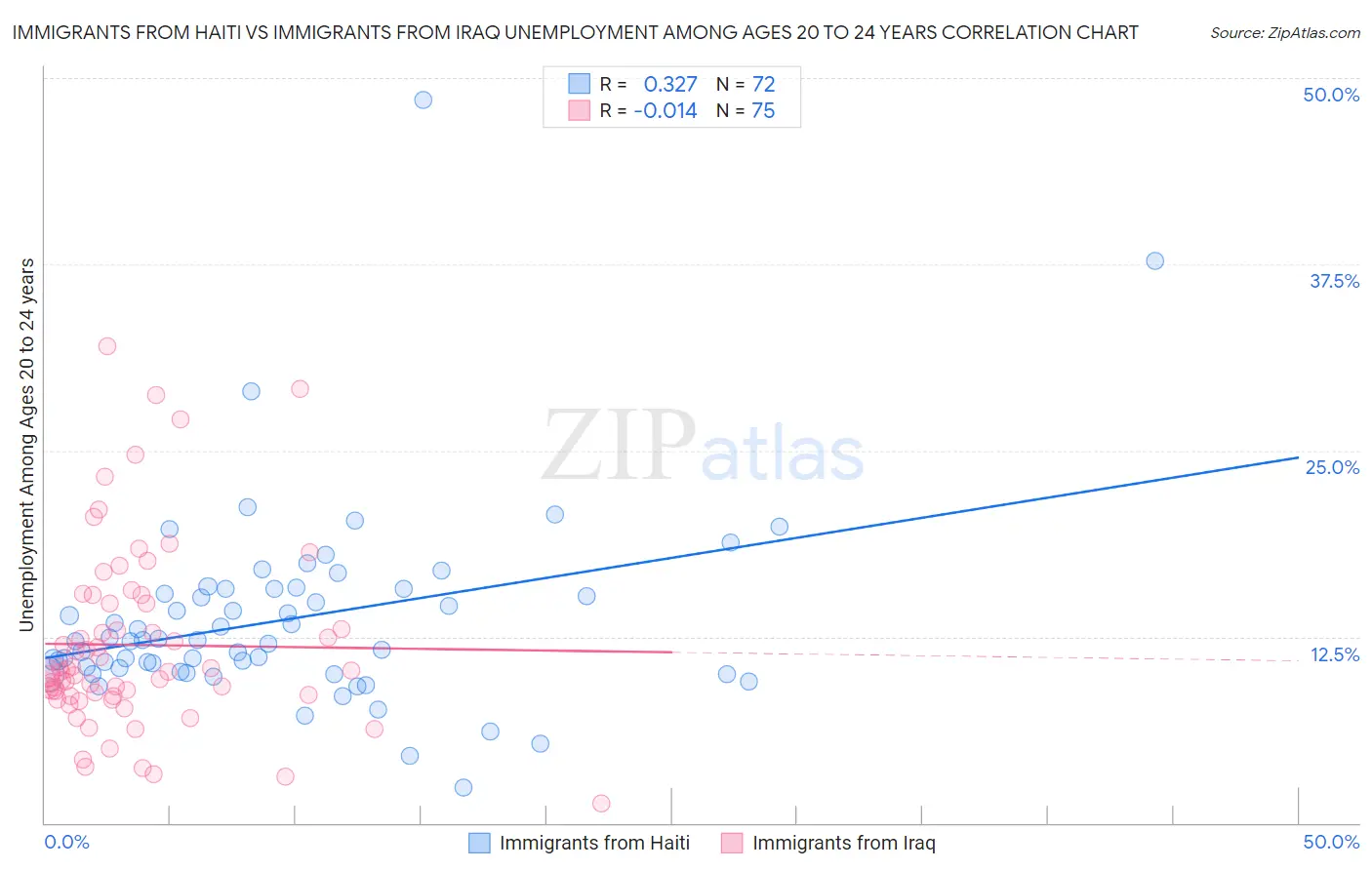 Immigrants from Haiti vs Immigrants from Iraq Unemployment Among Ages 20 to 24 years