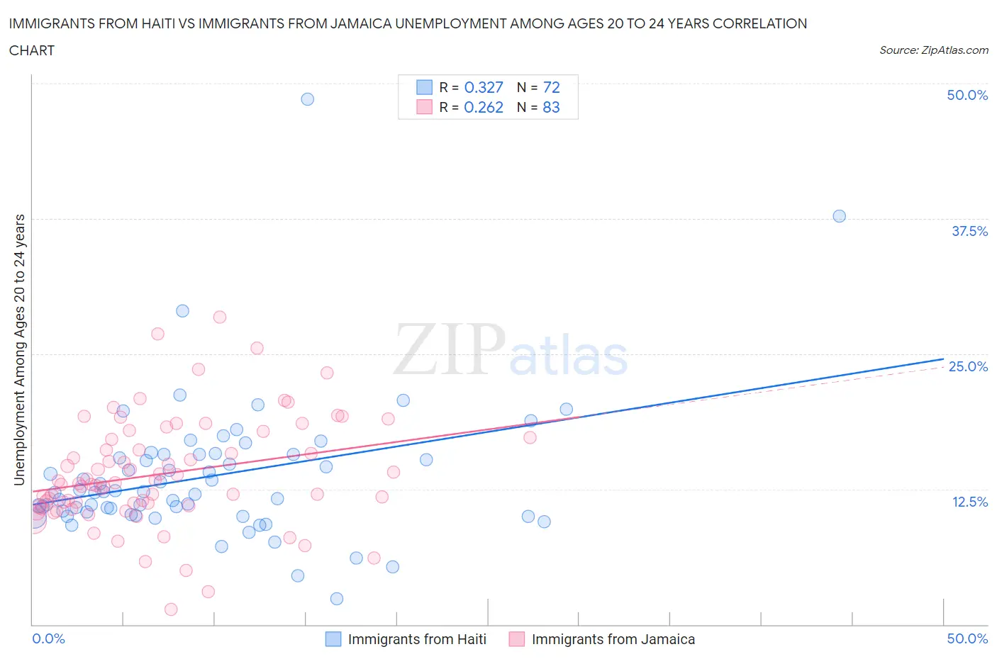 Immigrants from Haiti vs Immigrants from Jamaica Unemployment Among Ages 20 to 24 years