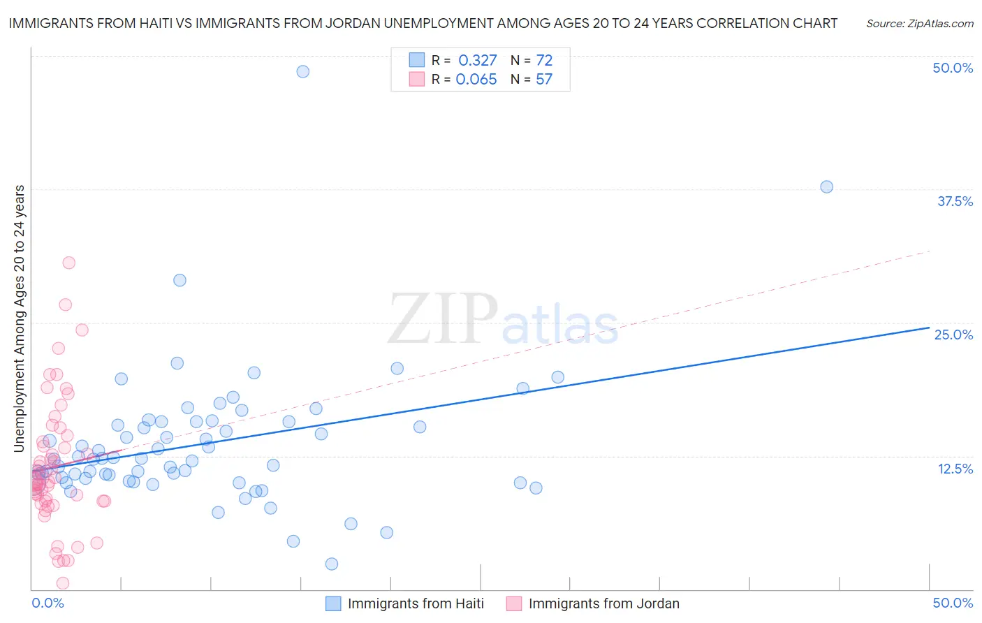 Immigrants from Haiti vs Immigrants from Jordan Unemployment Among Ages 20 to 24 years