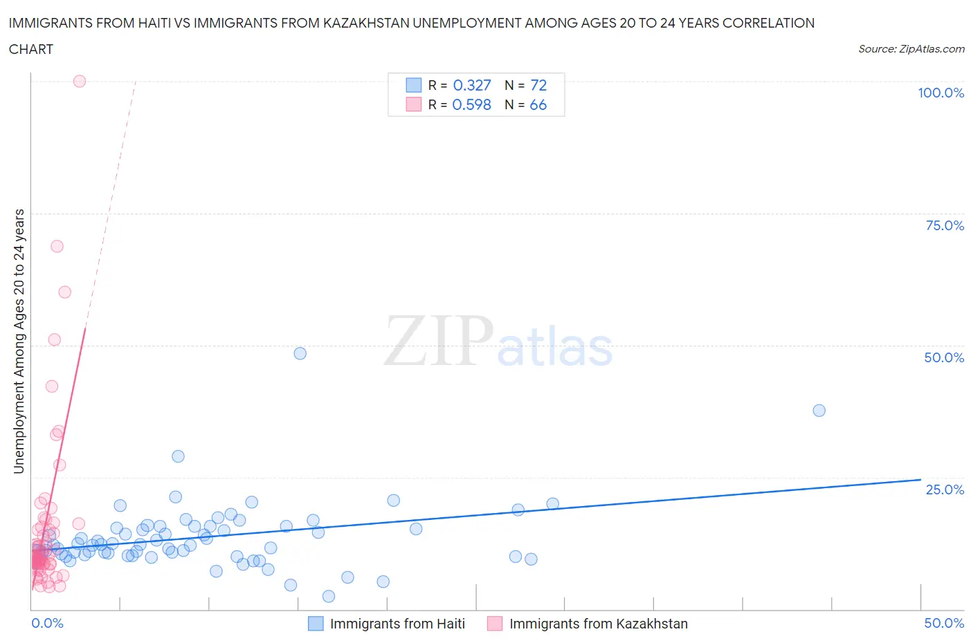 Immigrants from Haiti vs Immigrants from Kazakhstan Unemployment Among Ages 20 to 24 years