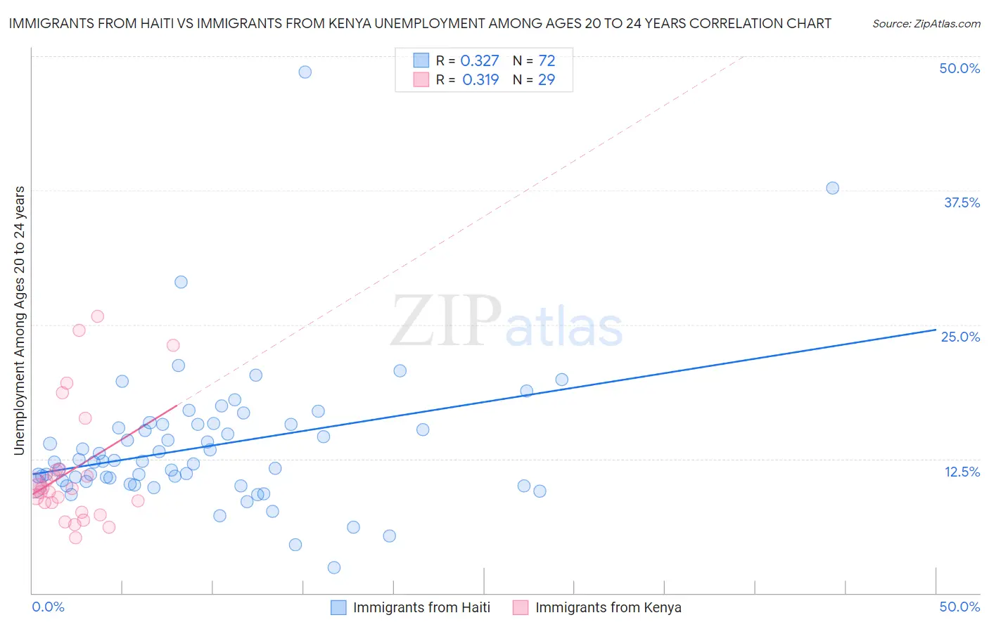 Immigrants from Haiti vs Immigrants from Kenya Unemployment Among Ages 20 to 24 years