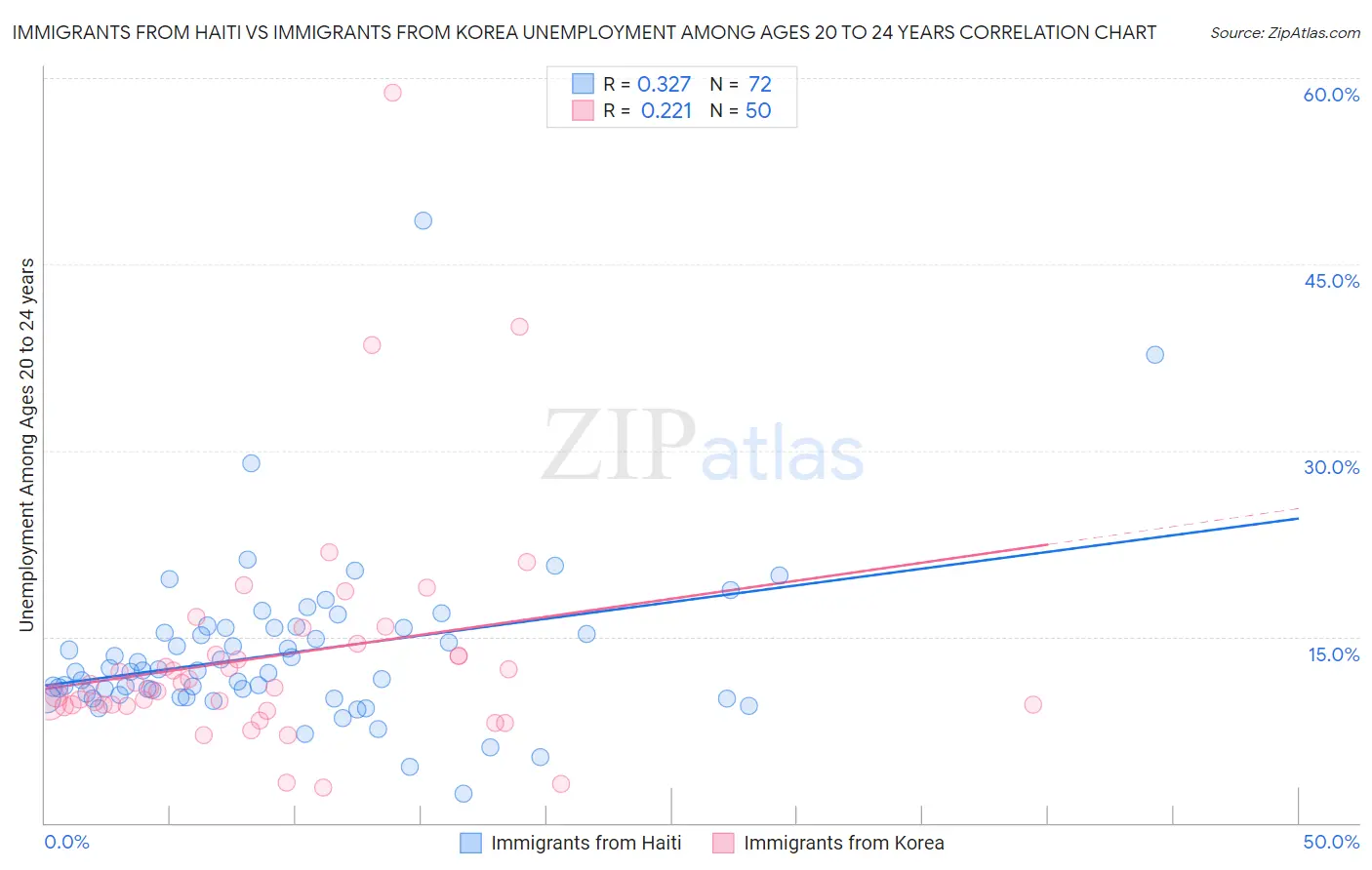 Immigrants from Haiti vs Immigrants from Korea Unemployment Among Ages 20 to 24 years