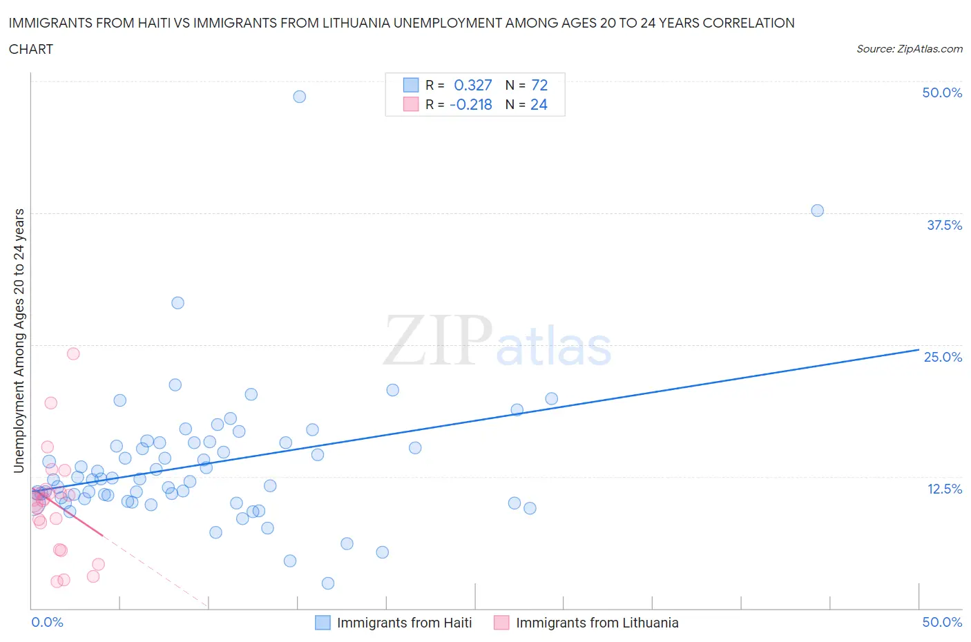 Immigrants from Haiti vs Immigrants from Lithuania Unemployment Among Ages 20 to 24 years