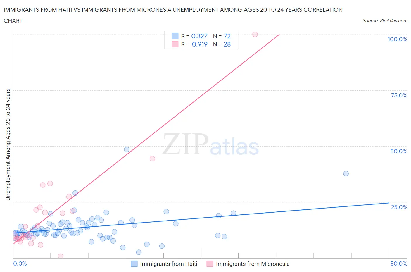 Immigrants from Haiti vs Immigrants from Micronesia Unemployment Among Ages 20 to 24 years