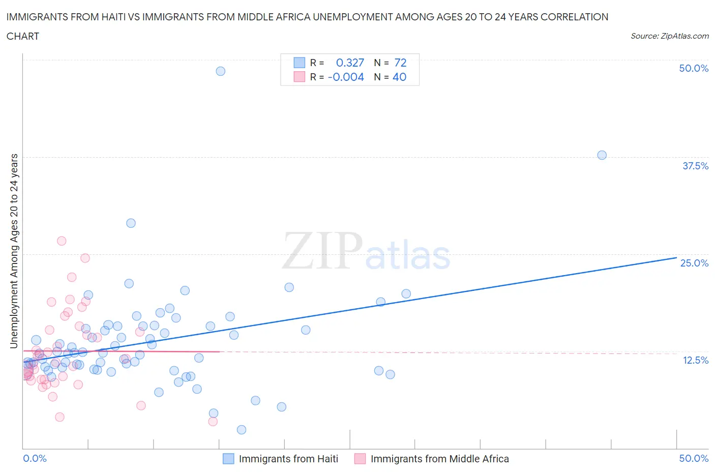 Immigrants from Haiti vs Immigrants from Middle Africa Unemployment Among Ages 20 to 24 years
