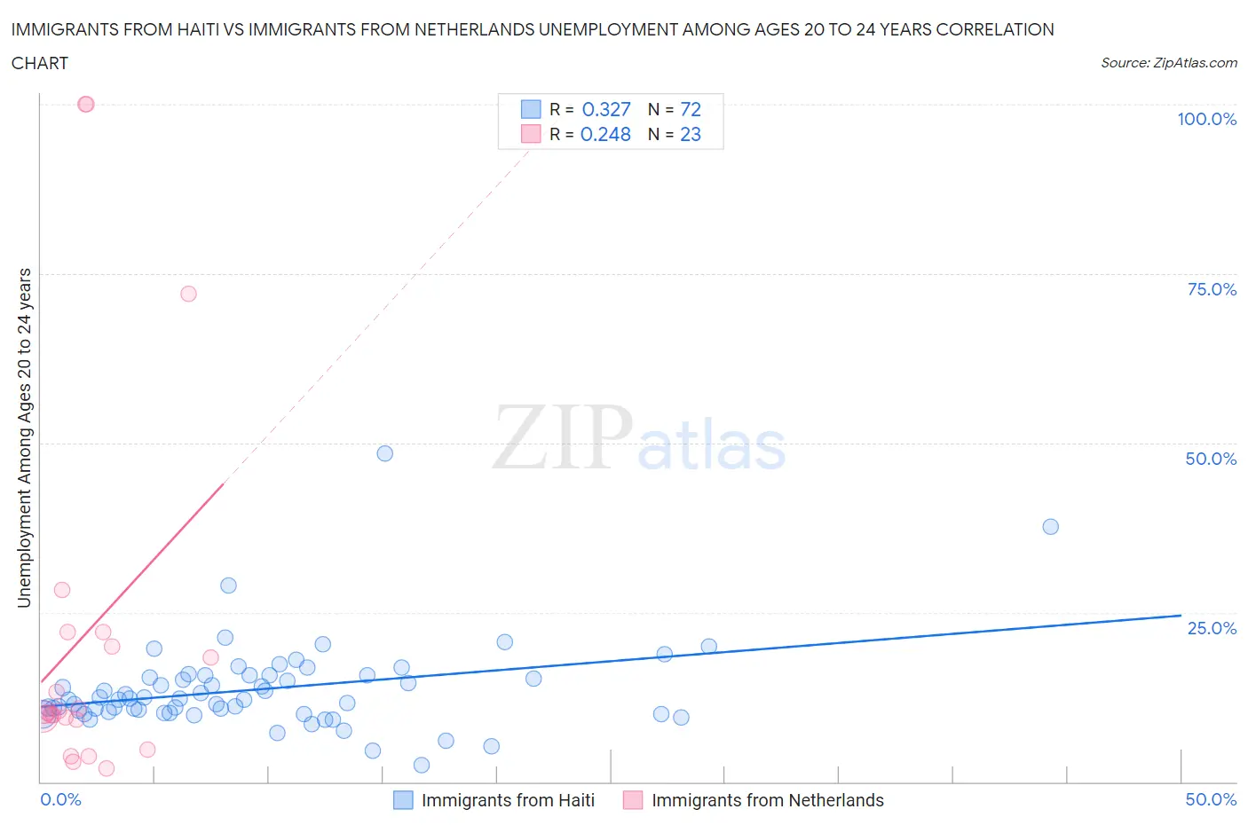 Immigrants from Haiti vs Immigrants from Netherlands Unemployment Among Ages 20 to 24 years