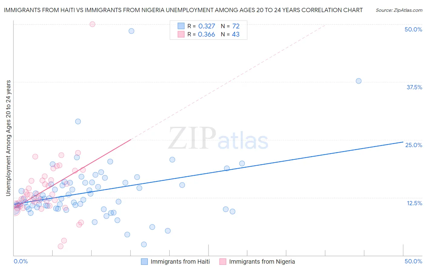 Immigrants from Haiti vs Immigrants from Nigeria Unemployment Among Ages 20 to 24 years
