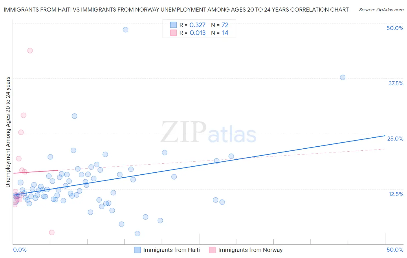 Immigrants from Haiti vs Immigrants from Norway Unemployment Among Ages 20 to 24 years