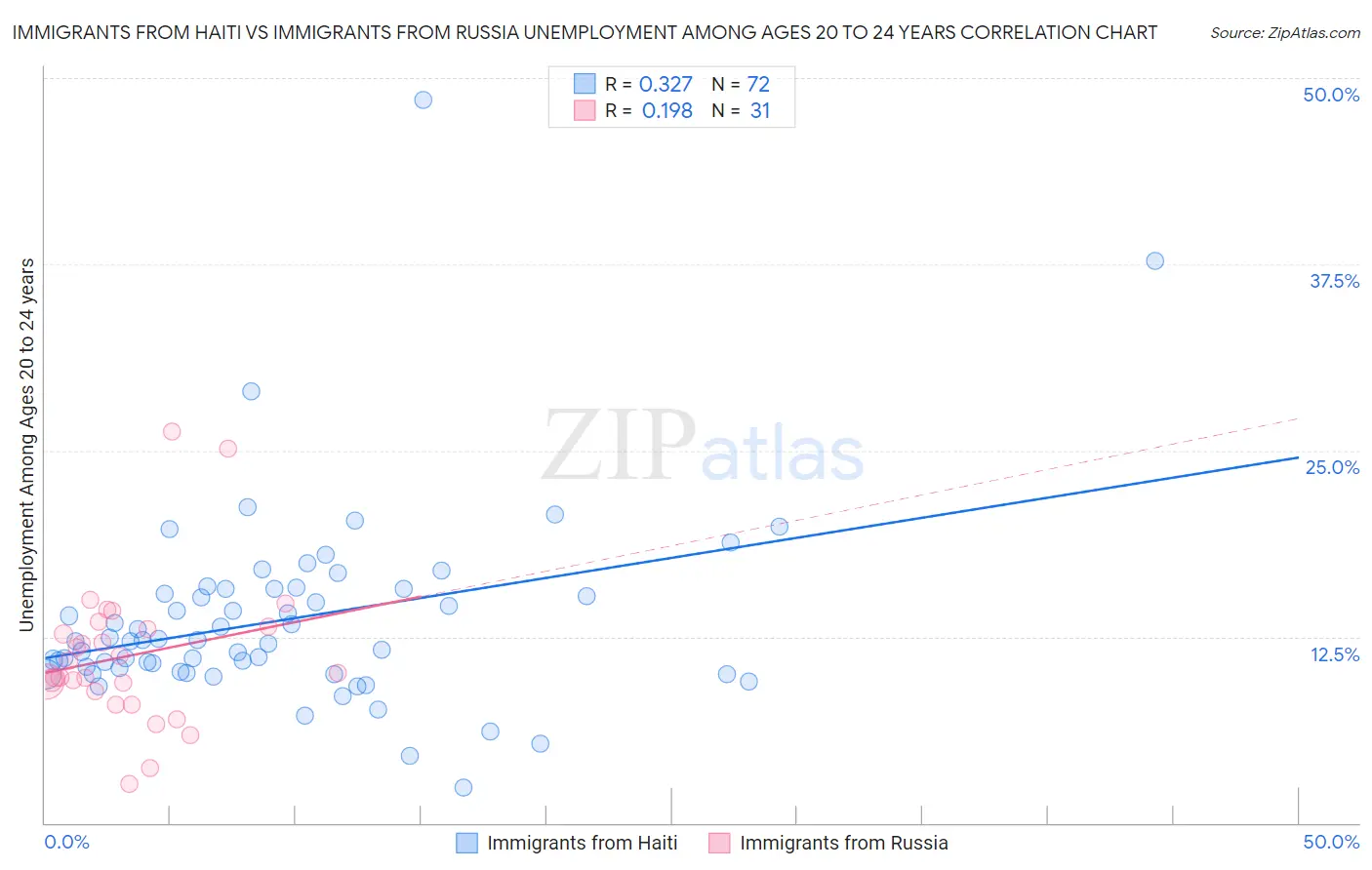 Immigrants from Haiti vs Immigrants from Russia Unemployment Among Ages 20 to 24 years
