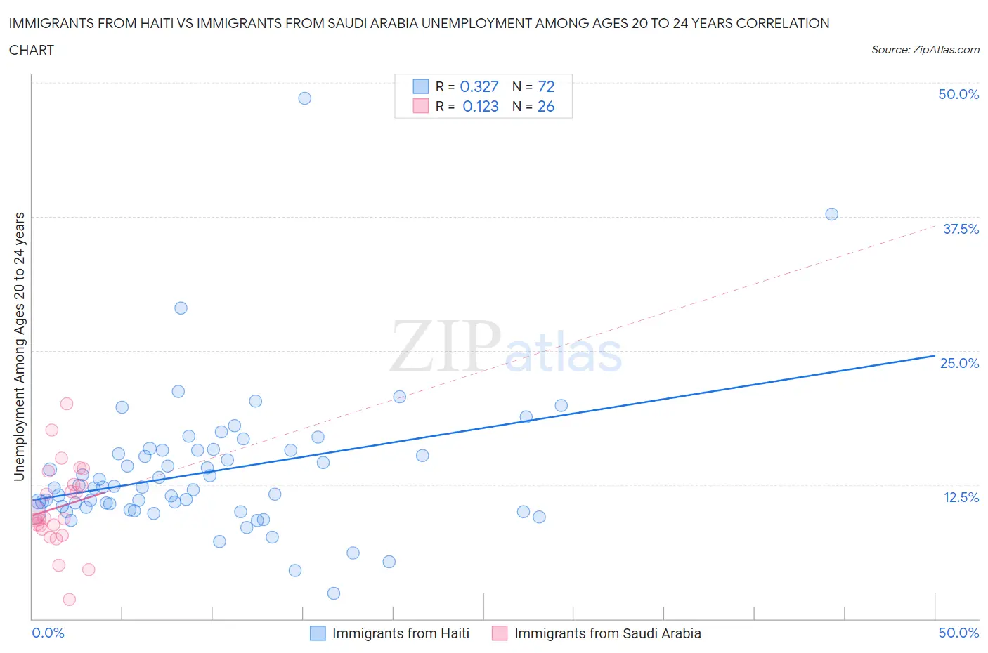 Immigrants from Haiti vs Immigrants from Saudi Arabia Unemployment Among Ages 20 to 24 years