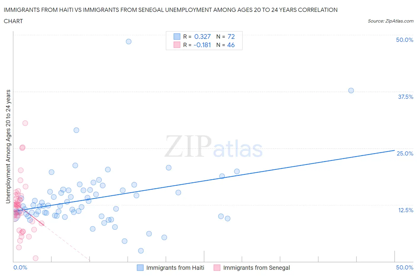 Immigrants from Haiti vs Immigrants from Senegal Unemployment Among Ages 20 to 24 years