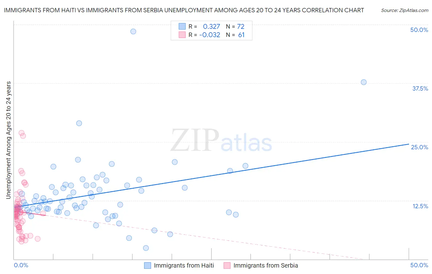 Immigrants from Haiti vs Immigrants from Serbia Unemployment Among Ages 20 to 24 years
