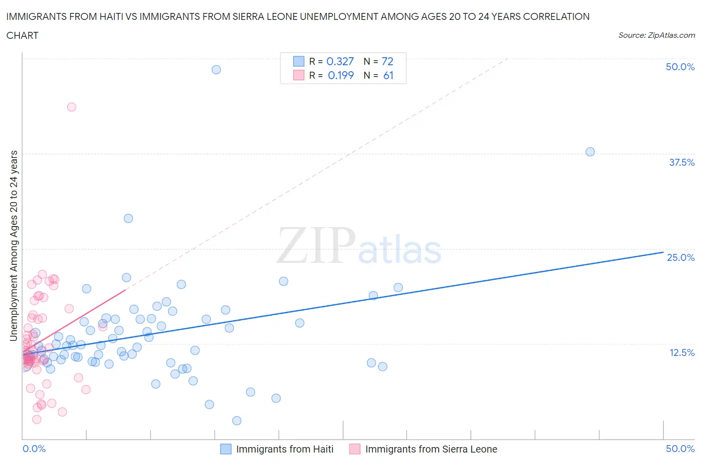 Immigrants from Haiti vs Immigrants from Sierra Leone Unemployment Among Ages 20 to 24 years