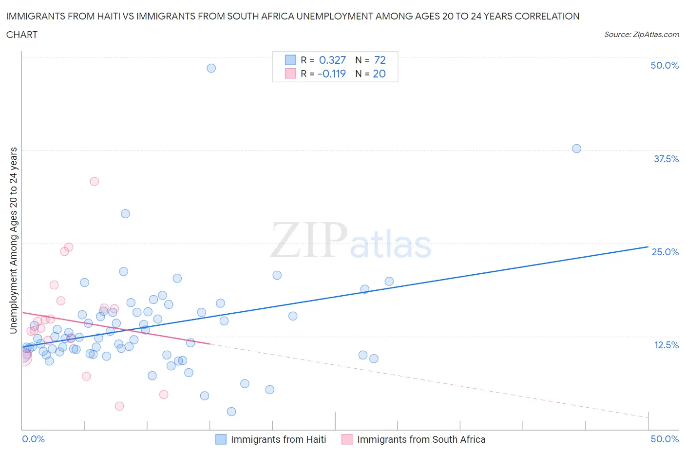 Immigrants from Haiti vs Immigrants from South Africa Unemployment Among Ages 20 to 24 years