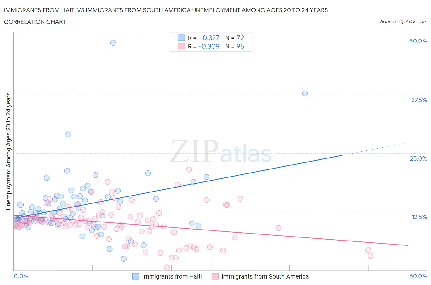 Immigrants from Haiti vs Immigrants from South America Unemployment Among Ages 20 to 24 years