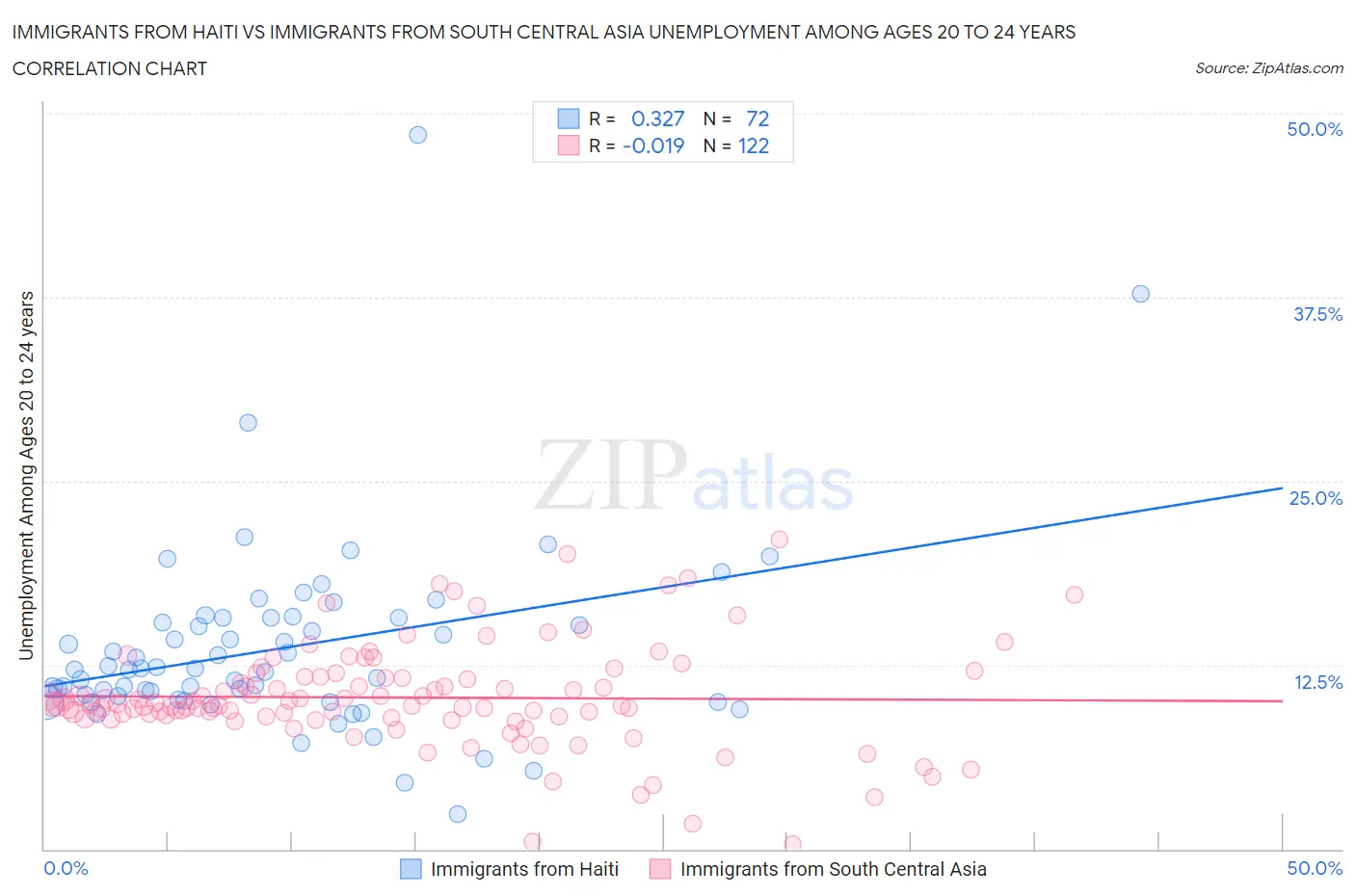 Immigrants from Haiti vs Immigrants from South Central Asia Unemployment Among Ages 20 to 24 years