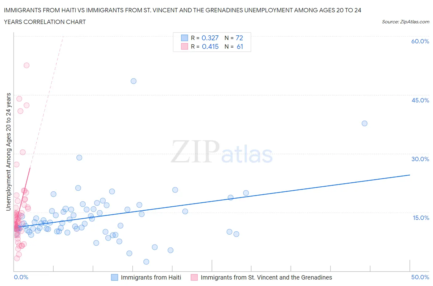 Immigrants from Haiti vs Immigrants from St. Vincent and the Grenadines Unemployment Among Ages 20 to 24 years