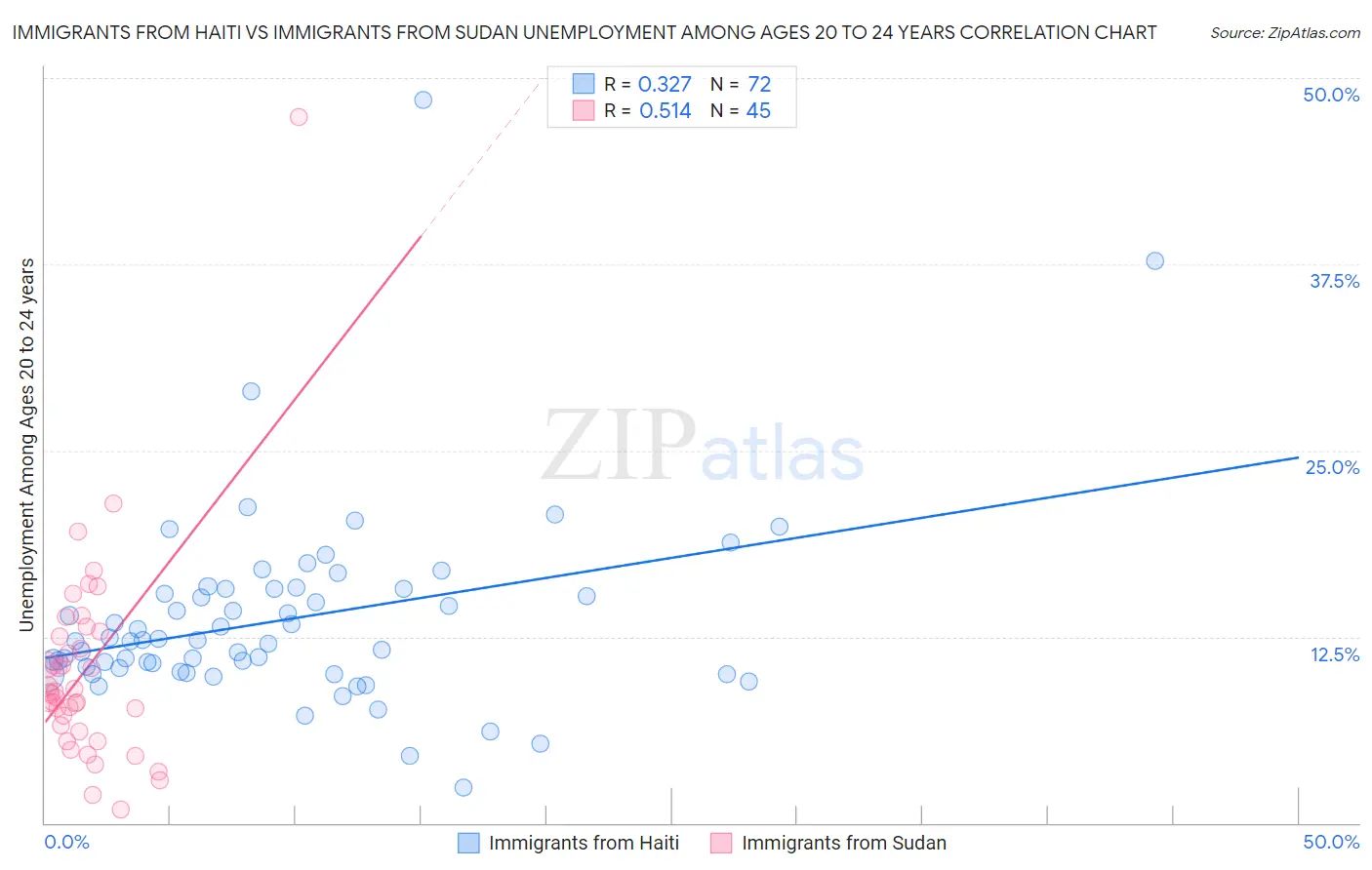 Immigrants from Haiti vs Immigrants from Sudan Unemployment Among Ages 20 to 24 years