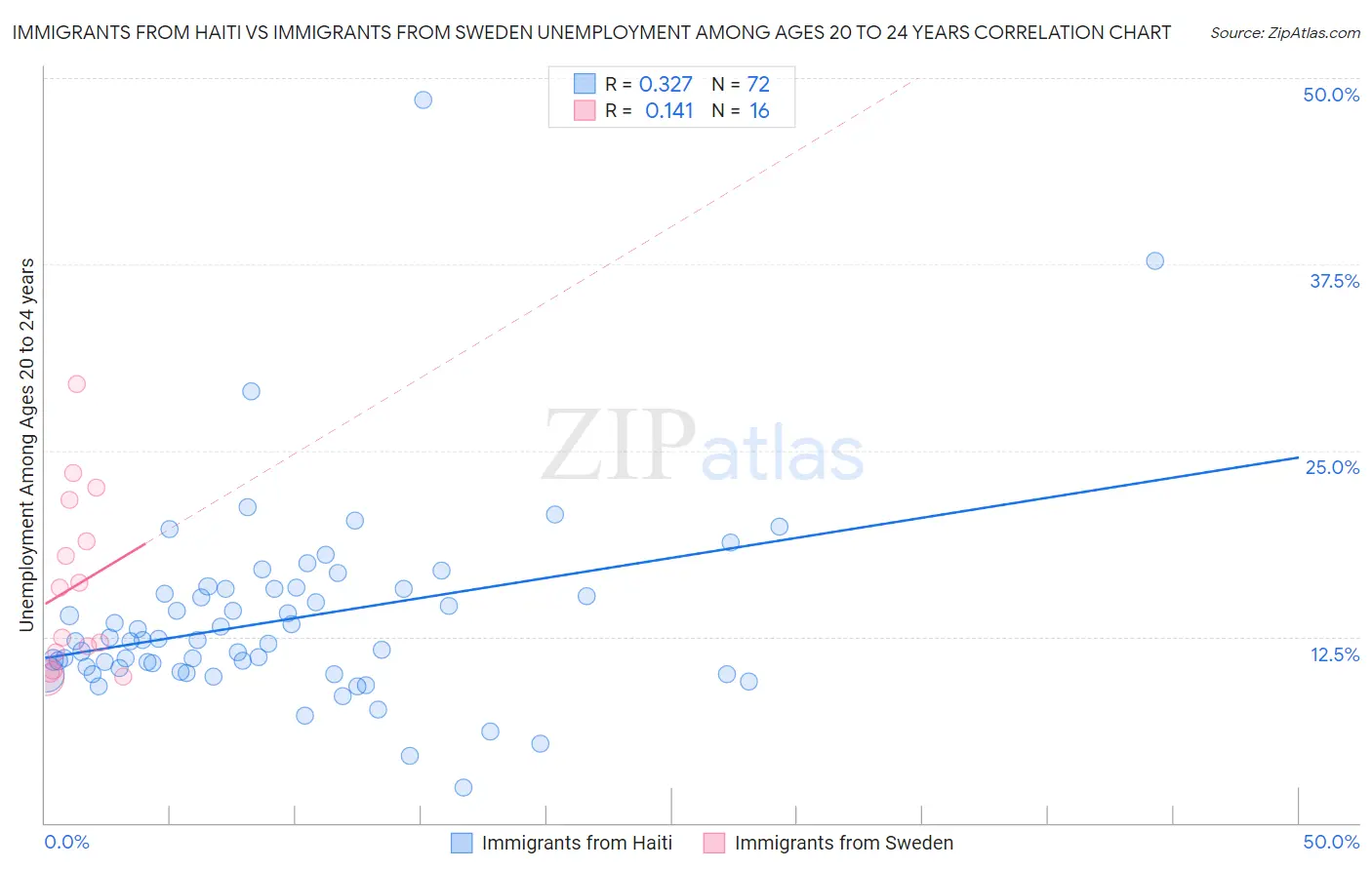 Immigrants from Haiti vs Immigrants from Sweden Unemployment Among Ages 20 to 24 years