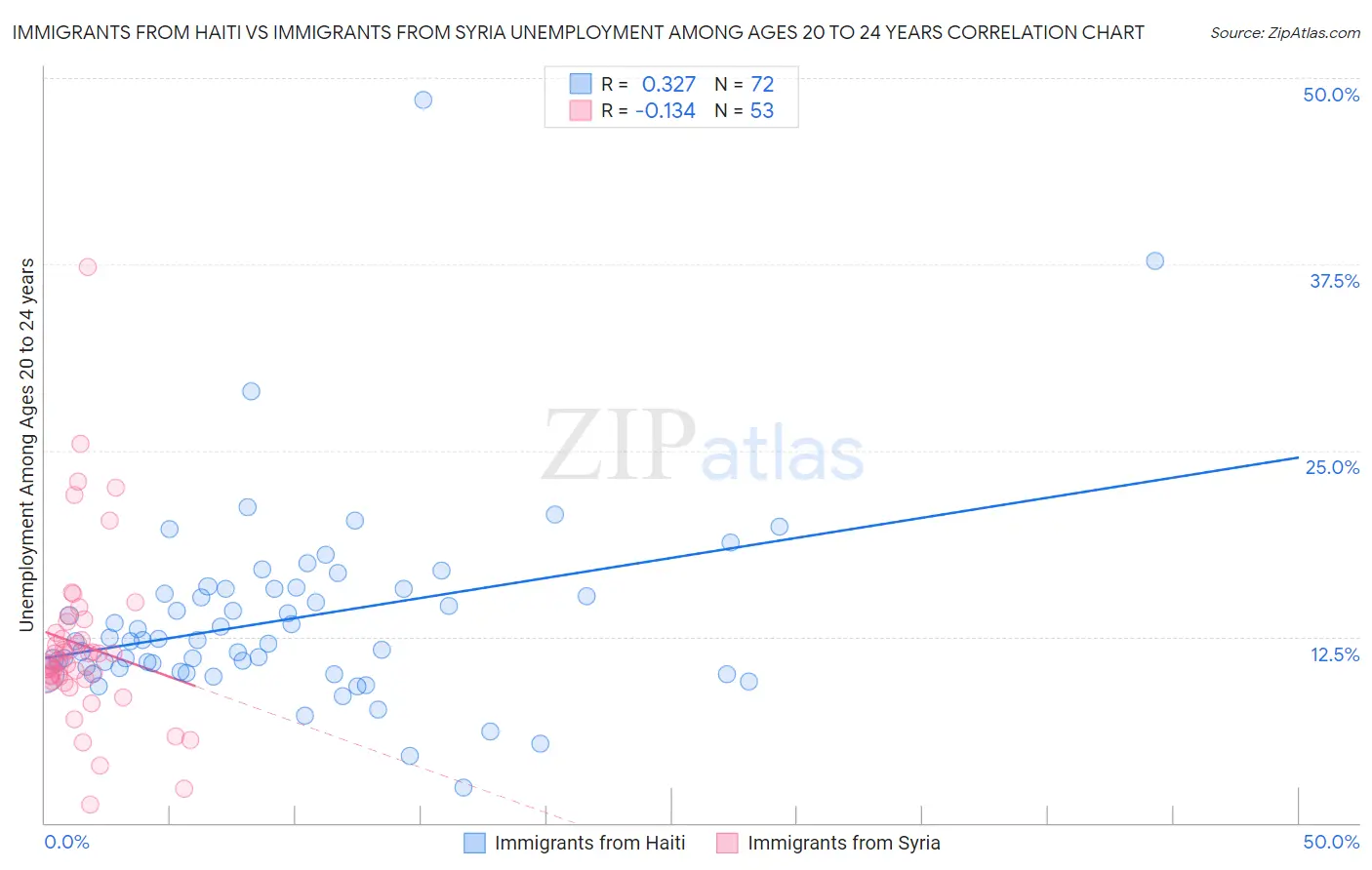 Immigrants from Haiti vs Immigrants from Syria Unemployment Among Ages 20 to 24 years