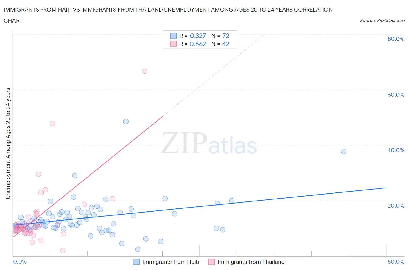 Immigrants from Haiti vs Immigrants from Thailand Unemployment Among Ages 20 to 24 years