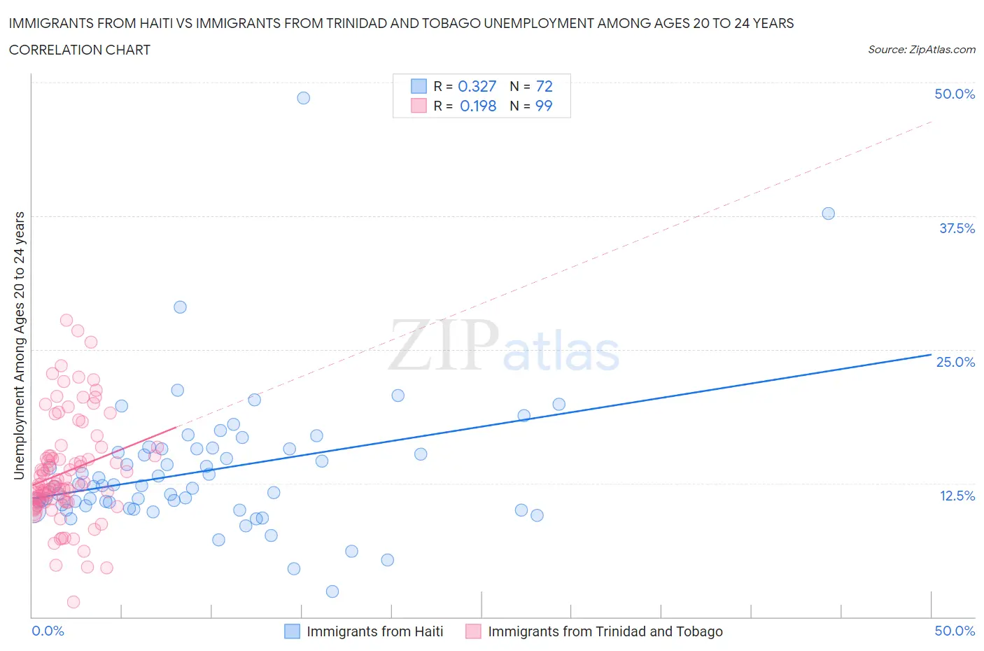 Immigrants from Haiti vs Immigrants from Trinidad and Tobago Unemployment Among Ages 20 to 24 years