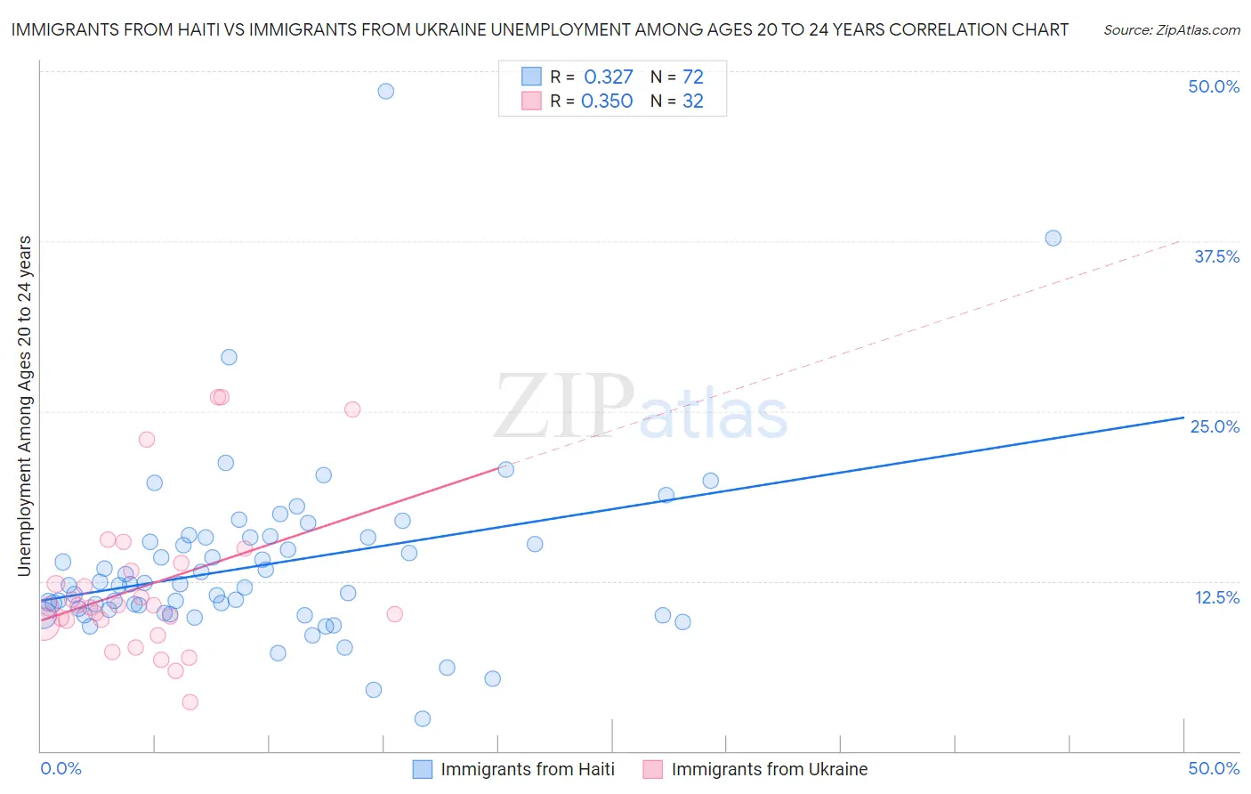 Immigrants from Haiti vs Immigrants from Ukraine Unemployment Among Ages 20 to 24 years