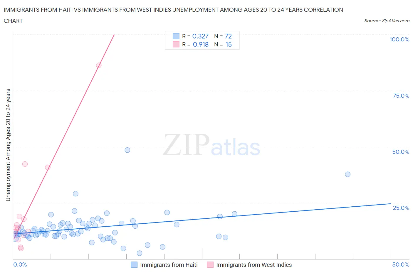 Immigrants from Haiti vs Immigrants from West Indies Unemployment Among Ages 20 to 24 years