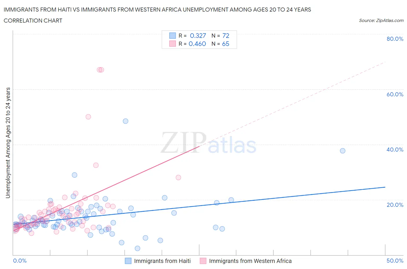 Immigrants from Haiti vs Immigrants from Western Africa Unemployment Among Ages 20 to 24 years