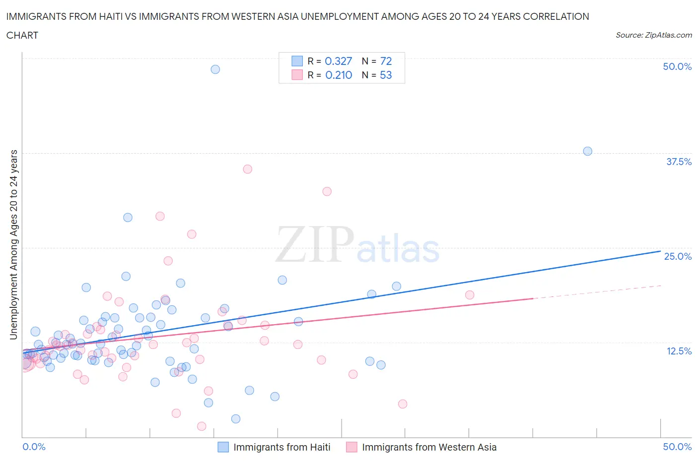 Immigrants from Haiti vs Immigrants from Western Asia Unemployment Among Ages 20 to 24 years