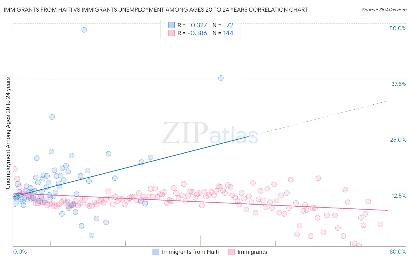 Immigrants from Haiti vs Immigrants Unemployment Among Ages 20 to 24 years