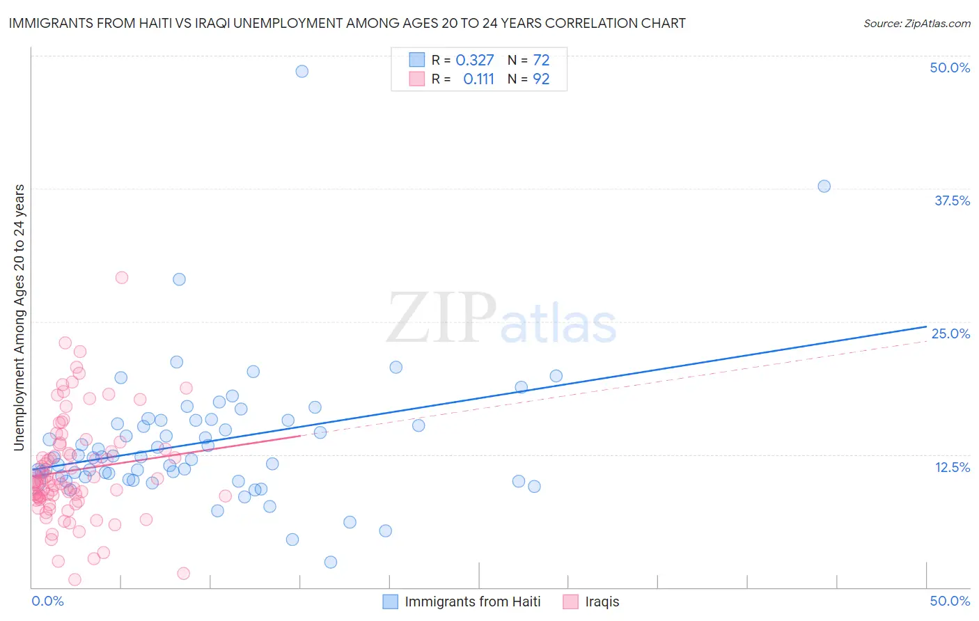 Immigrants from Haiti vs Iraqi Unemployment Among Ages 20 to 24 years