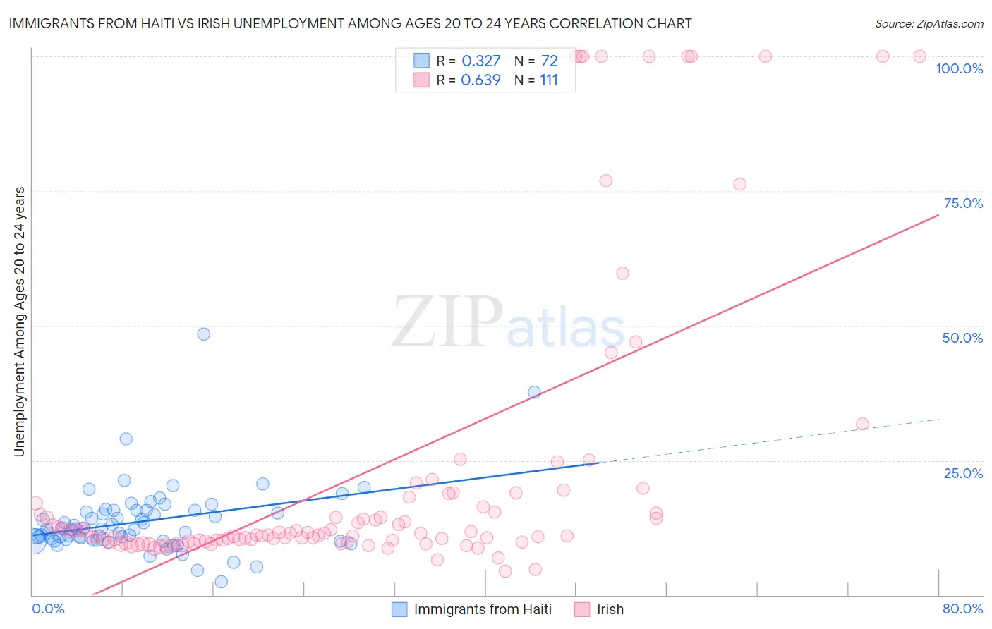 Immigrants from Haiti vs Irish Unemployment Among Ages 20 to 24 years