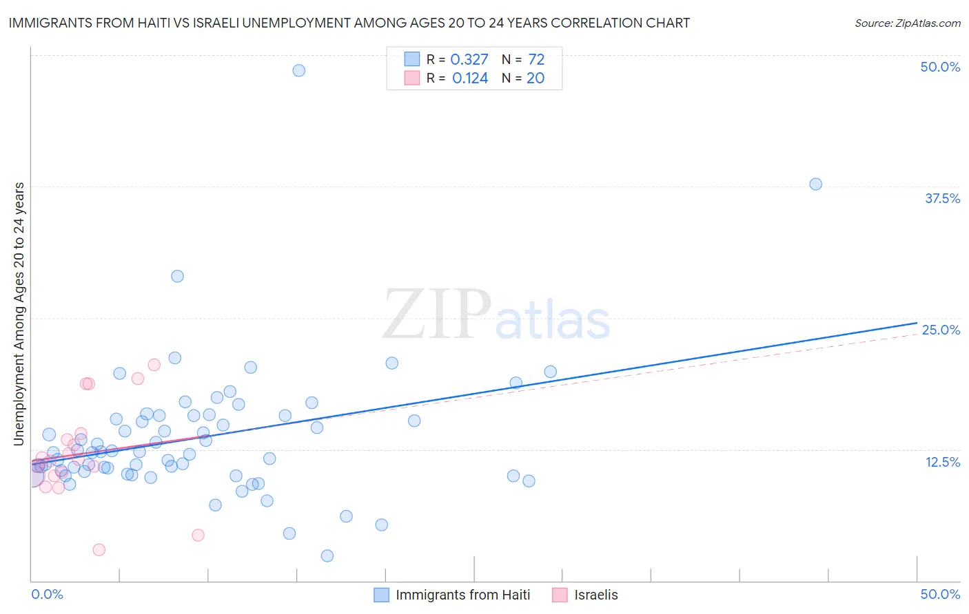 Immigrants from Haiti vs Israeli Unemployment Among Ages 20 to 24 years