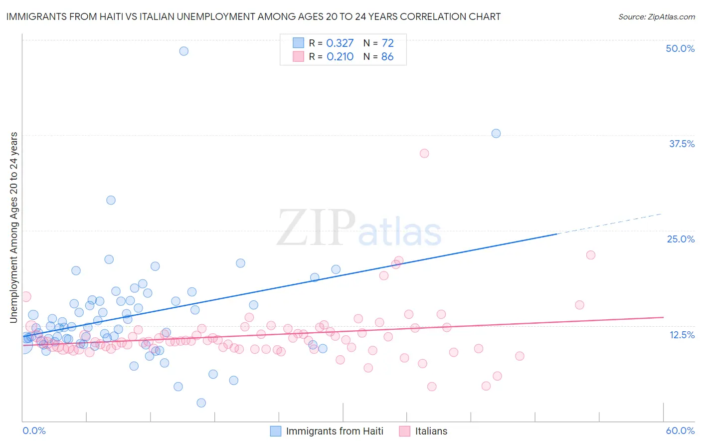 Immigrants from Haiti vs Italian Unemployment Among Ages 20 to 24 years