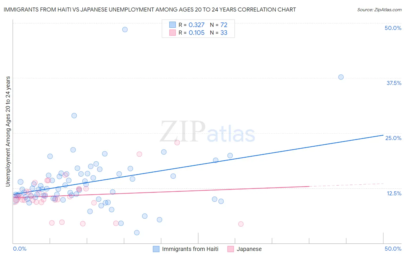 Immigrants from Haiti vs Japanese Unemployment Among Ages 20 to 24 years