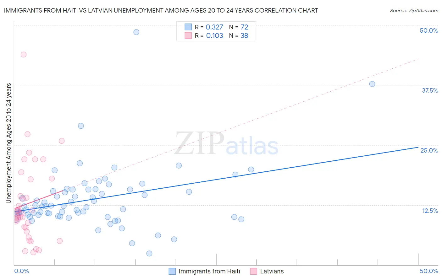 Immigrants from Haiti vs Latvian Unemployment Among Ages 20 to 24 years