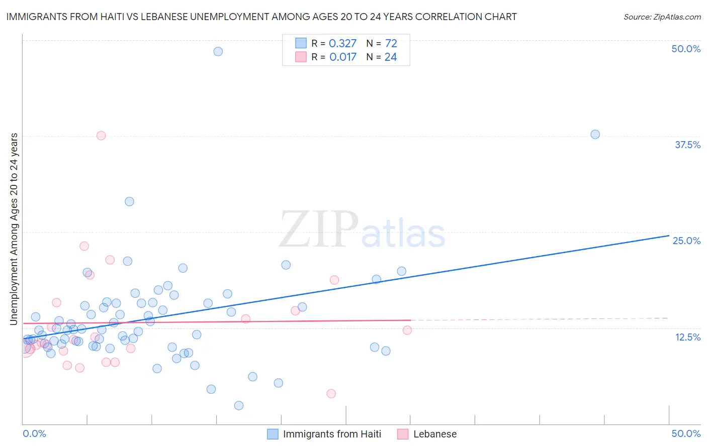 Immigrants from Haiti vs Lebanese Unemployment Among Ages 20 to 24 years