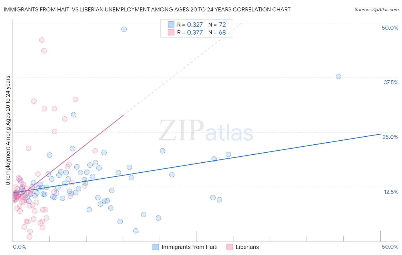 Immigrants from Haiti vs Liberian Unemployment Among Ages 20 to 24 years